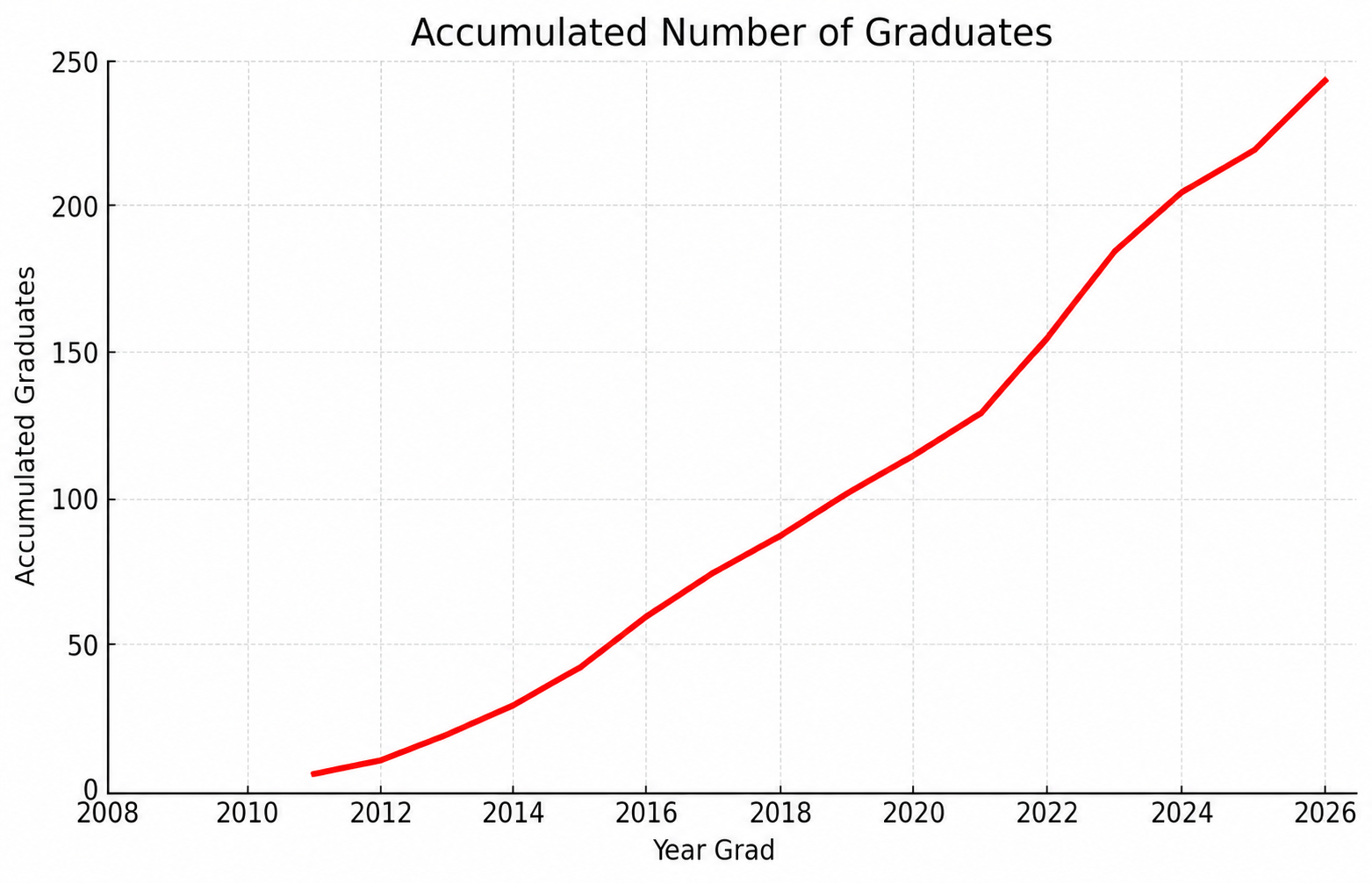 Accumulated graduates through 2026