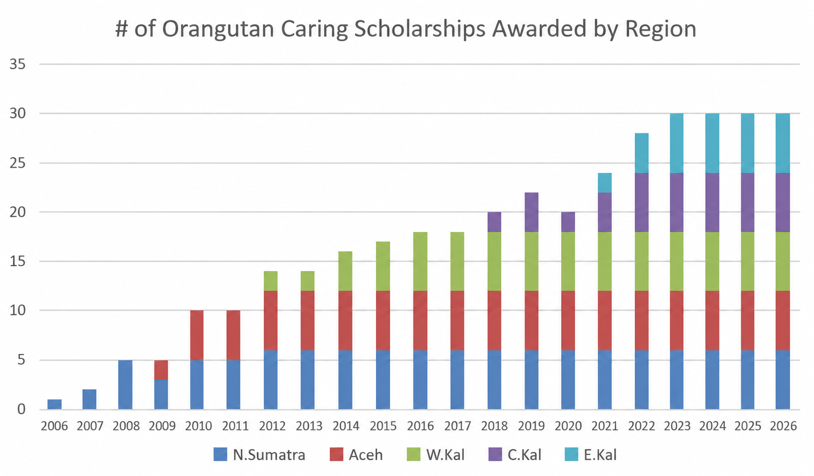number of scholarship recipients over 21 years